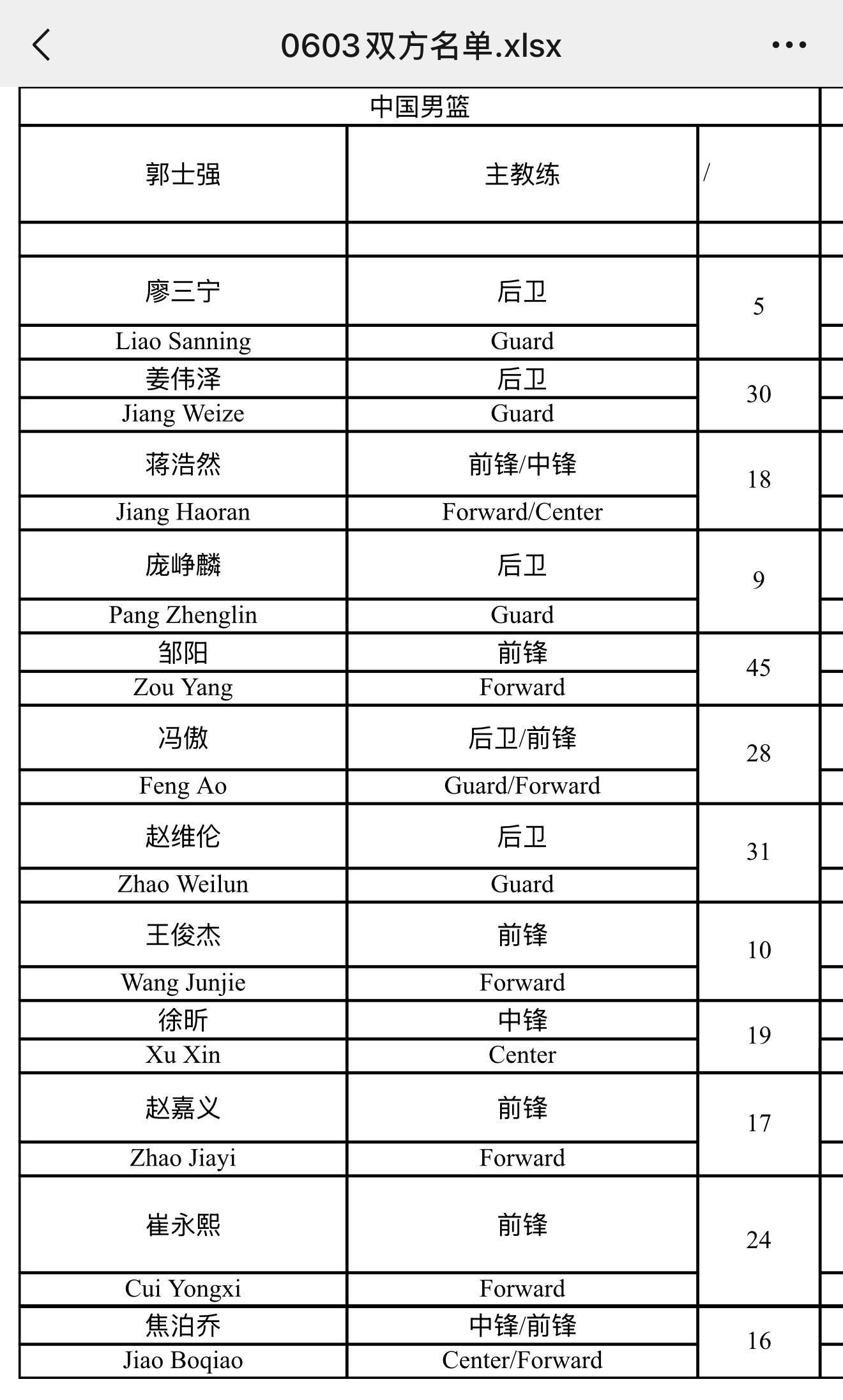 kaiyun-6月3日男篮热身赛名单：王俊杰、崔永熙领衔，赵维伦、徐昕在列